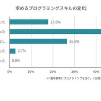 求めるプログラミングスキルの変化