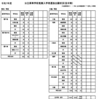 令和7年度公立高等学校推薦入学者選抜出願状況（全日制）