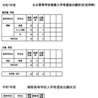 令和7年度公立高等学校推薦入学者選抜出願状況（定時制）、楠隼高等学校入学者選抜出願状況