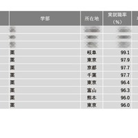 2024年学部系統別実就職率ランキング（薬学系）1位～10位