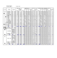 2025年度 公立高等学校入学者選抜の出願変更の中間状況：上川