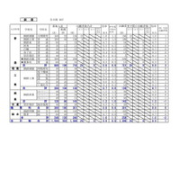 2025年度 公立高等学校入学者選抜の出願変更の中間状況：釧路