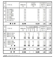 令和7年度神奈川県公立高等学校入学者選抜一般募集共通選抜等志願締切時（2025年1月30日時点）志願状況