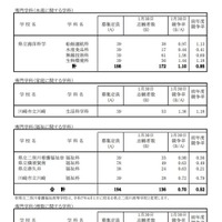 令和7年度神奈川県公立高等学校入学者選抜一般募集共通選抜等志願締切時（2025年1月30日時点）志願状況