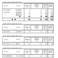 令和7年度神奈川県公立高等学校入学者選抜一般募集共通選抜等志願締切時（2025年1月30日時点）志願状況