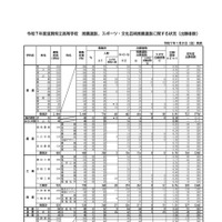 令和7年度滋賀県立高等学校 推薦選抜、スポーツ・文化芸術推薦選抜に関する状況（出願者数）