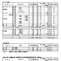 令和7年度A日程等志願先変更前の状況（学校別）