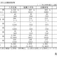 推薦入学に係る志願者数等