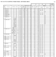 令和7（2025）年度 県立高等学校入学者選抜（特色選抜、A海外特別選抜）出願状況