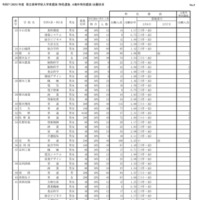 令和7（2025）年度 県立高等学校入学者選抜（特色選抜、A海外特別選抜）出願状況