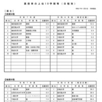 高倍率の上位10学部等（日程別）国立