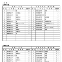 高倍率の上位10学部等（日程別）公立