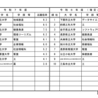 高倍率の上位10学部等（日程別）公立