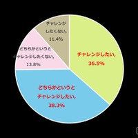 あなたは新学期に新しいことにチャレンジしようと思いますか？（n=1,100、単一回答方式）