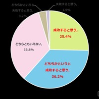 あなたのチャレンジは成功すると思いますか？（n=823、単一回答方式）