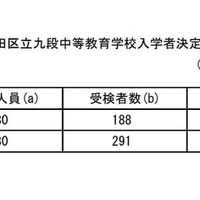 令和7年度 千代田区立九段中等教育学校入学者決定　受検状況