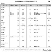 令和7年度都内私立中学校第二次募集校一覧（男女校）2025年1月20日時点