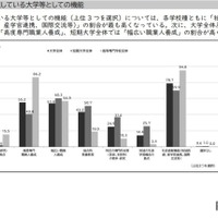 学生支援の方針・組織体制など：重視している大学などとしての機能