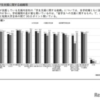 学生支援の方針・組織体制など：学生支援に関する組織など