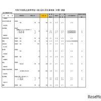 令和7年度私立高等学校一般入試入学応募者数 （中間） 調査（全日制男子校）