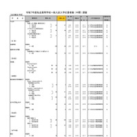 令和7年度私立高等学校一般入試入学応募者数 （中間） 調査（全日制女子校）