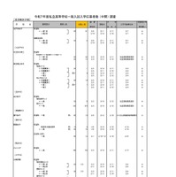 令和7年度私立高等学校一般入試入学応募者数 （中間） 調査（全日制女子校）