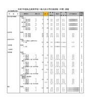 令和7年度私立高等学校一般入試入学応募者数 （中間） 調査（全日制男女校）