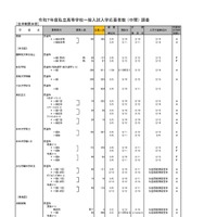 令和7年度私立高等学校一般入試入学応募者数 （中間） 調査（全日制男女校）