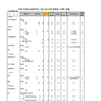 令和7年度私立高等学校一般入試入学応募者数 （中間） 調査（全日制男女校）