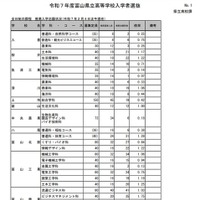 【高校受験2025】富山県公立高、推薦入試の志願状況（確定）富山東1.75倍