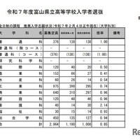 令和7年度富山県立高等学校入学者選抜：全日制の課程 推薦入学志願状況（令和7年2月4日正午現在）（大学科別）