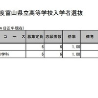 令和7年度富山県立高等学校入学者選抜：全国募集志願状況（令和7年2月4日正午現在）