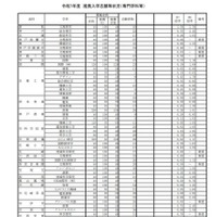 令和7年度兵庫県公立高等学校推薦入学等志願状況：推薦入学志願等状況（専門学科など）