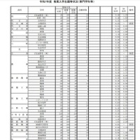 令和7年度兵庫県公立高等学校推薦入学等志願状況：推薦入学志願等状況（専門学科など）