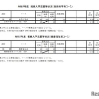 令和7年度兵庫県公立高等学校推薦入学等志願状況：推薦入学志願等状況（自然科学系コースと健康福祉系コース）