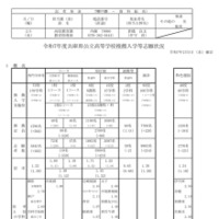 令和7年度兵庫県公立高等学校推薦入学等志願状況