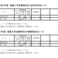 令和7年度推薦入学志願等状況（コース）