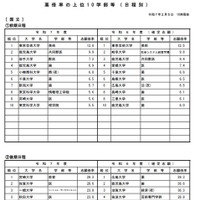 高倍率の上位10学部等（日程別）