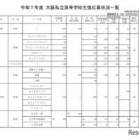 令和7年度 大阪私立高等学校生徒応募状況一覧