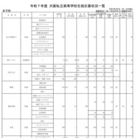 令和7年度 大阪私立高等学校生徒応募状況一覧