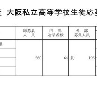 令和7年度 大阪私立高等学校生徒応募状況一覧