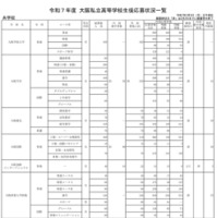 令和7年度 大阪私立高等学校生徒応募状況一覧