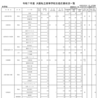 令和7年度 大阪私立高等学校生徒応募状況一覧