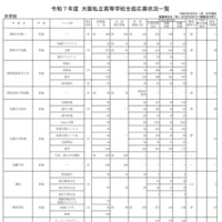 令和7年度 大阪私立高等学校生徒応募状況一覧