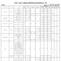 令和7年度 大阪私立高等学校生徒応募状況一覧