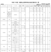 令和7年度 大阪私立高等学校生徒応募状況一覧