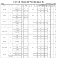 令和7年度 大阪私立高等学校生徒応募状況一覧