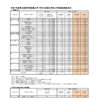 令和7年度 福岡県立高等学校推薦入学・学びの多様化学校入学者選抜実施状況