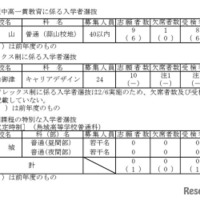 連携型中高一貫教育に係る入学者選抜、フレックス制に係る入学者選抜、定時制課程の特別な入学者選抜の受検状況