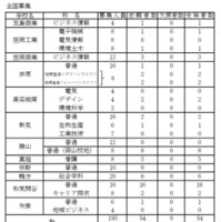 全国募集の受検状況